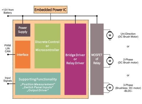 Embedded Power ICs