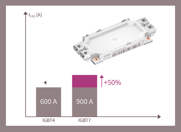 50 % increased power with TRENCHSTOP™ IGBT7