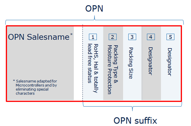 OPN structure