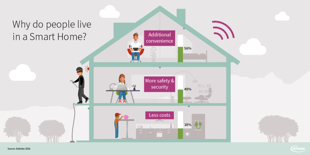WHY THE SMART HOME IS THE FUTURE