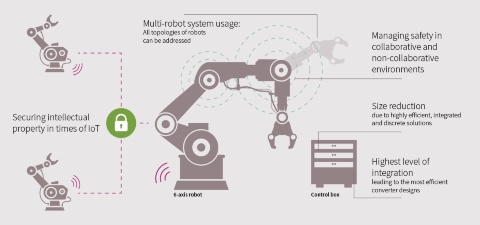 Industrieroboter - Infineon Technologies