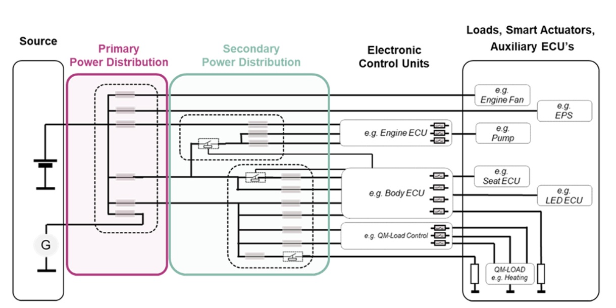 Automotive power distribution modules Infineon Technologies