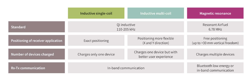 Wireless charging standards infographic