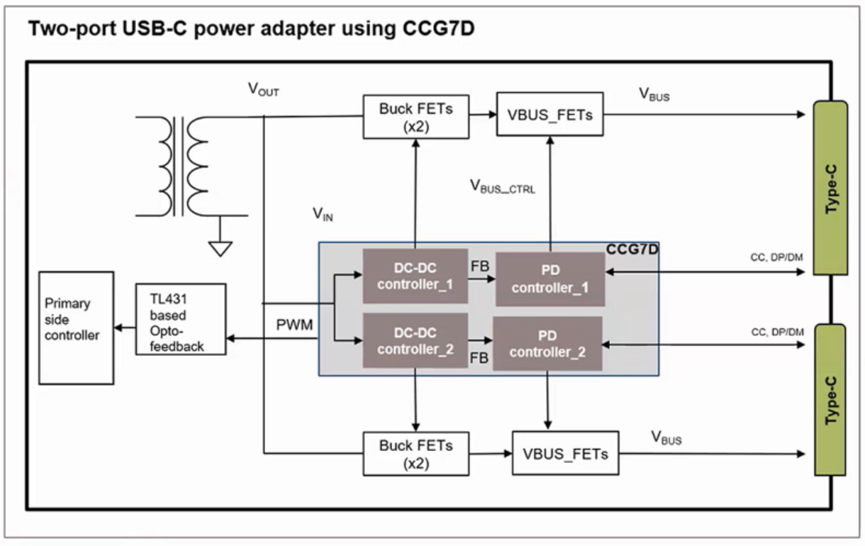 EZ-PD™ CCG7DC Dual-port USB-C Power Delivery & DC-DC Controller
