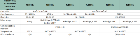 32-bit motor control SoC solutions table family-description