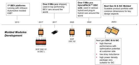 HybridPACK™ DSC