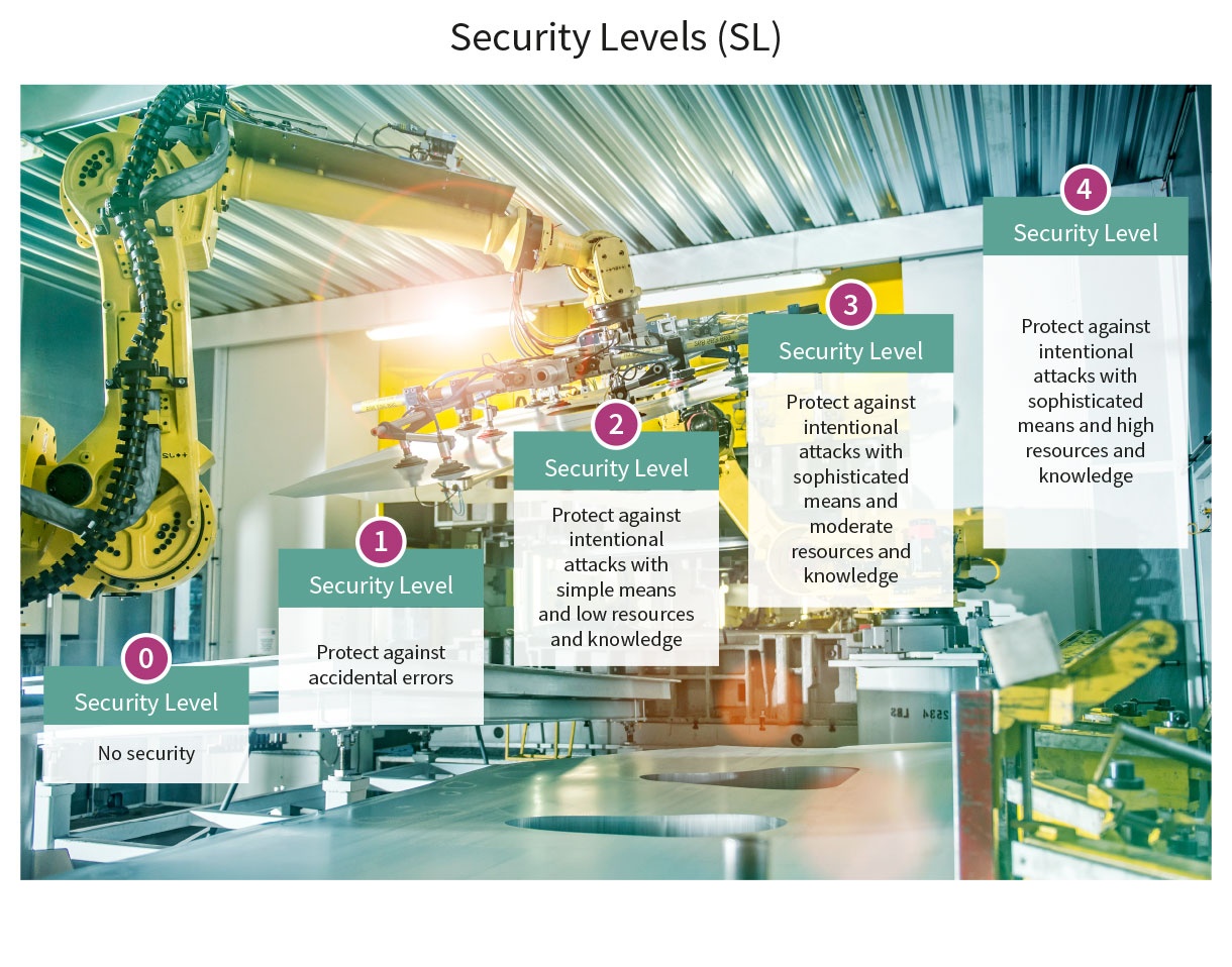 IEC 62443 – How to achieve strong industrial security - Infineon