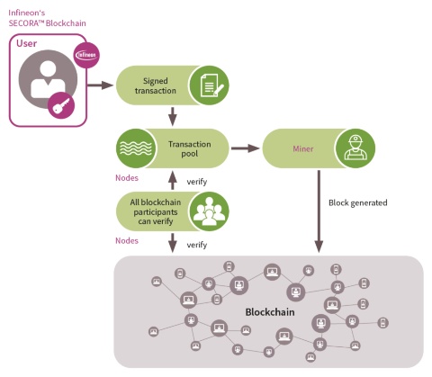 secora blockchain