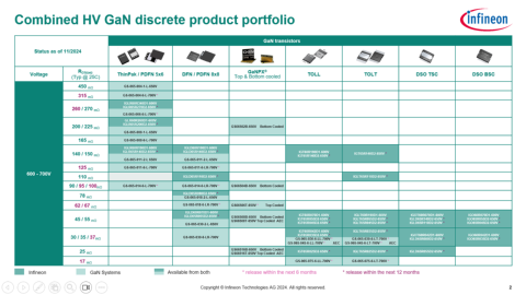 Product portfolio