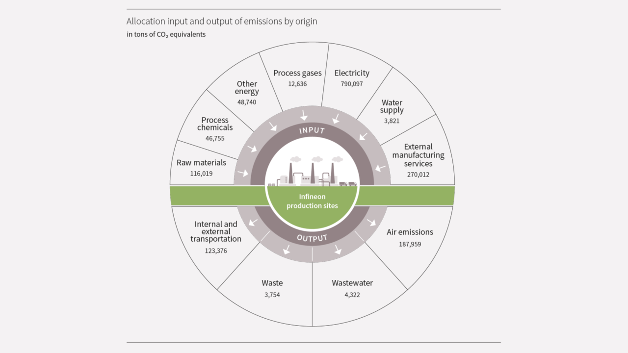 Greenhouse Gas Emissions Infineon Technologies