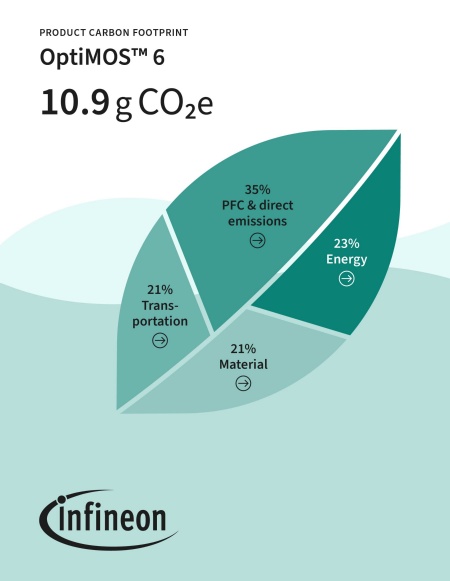 OptiMOS™ 6 as an example for  Product Carbon Footprint (PCF) data provided by Infineon