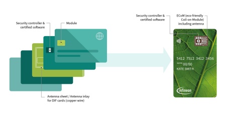 Im Vergleich zu herkömmlichen Karten ermöglicht SECORA Pay Green von Infineon die Kombination des neuen umweltfreundlichen Coil-on-Module (eCoM)-Pakets, das den Sicherheitscontroller und alle Softwarekomponenten enthält und die kontaktlose Antenne integriert und damit einen neuen Standard für das Recycling von Zahlungskarten setzt.