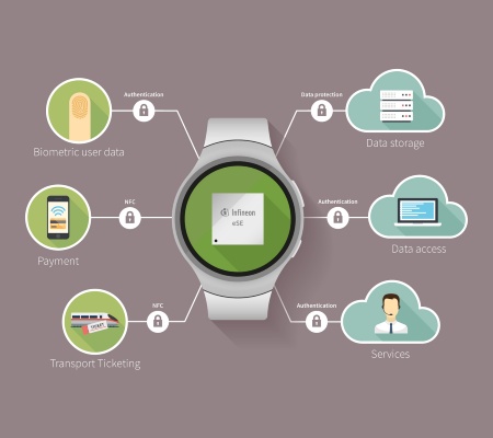 Infineon supports Gear S2 for Secured Payment Infineon Technologies
