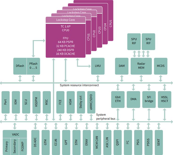 32-bit TriCore™ AURIX™– TC3xx - Infineon Technologies